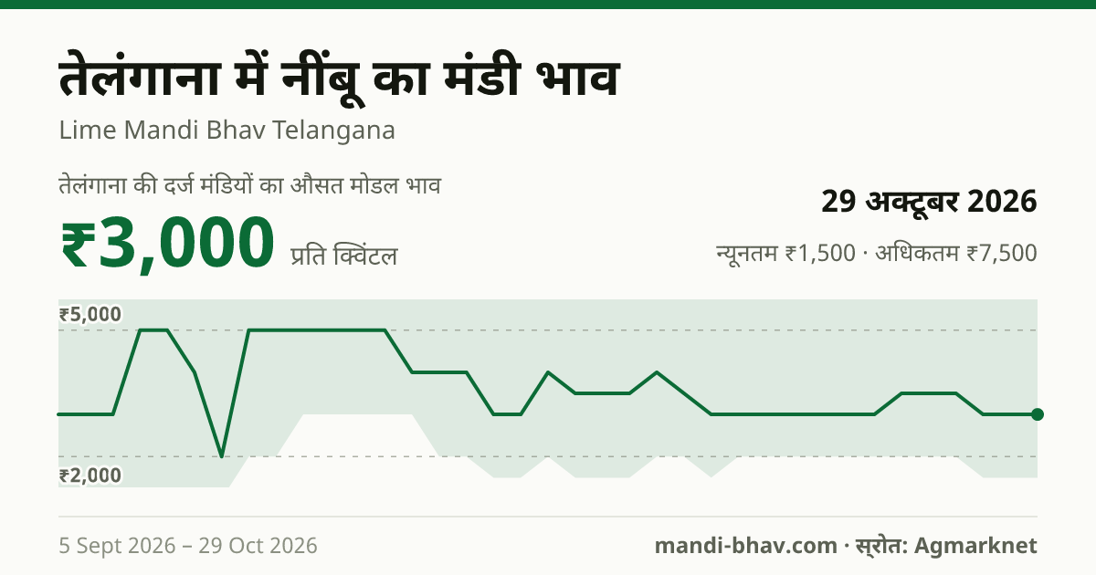 तेलंगाना में नींबू का मंडी भाव 29 अक्टूबर 2026: औसत मोडल ₹3,000 प्रति क्विंटल, भाव के रुझान का चार्ट