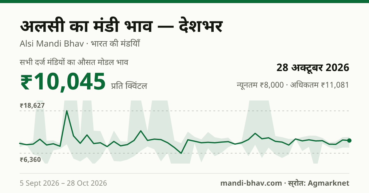 देशभर में अलसी का मंडी भाव 28 अक्टूबर 2026: औसत मोडल ₹10,045 प्रति क्विंटल, भाव के रुझान का चार्ट