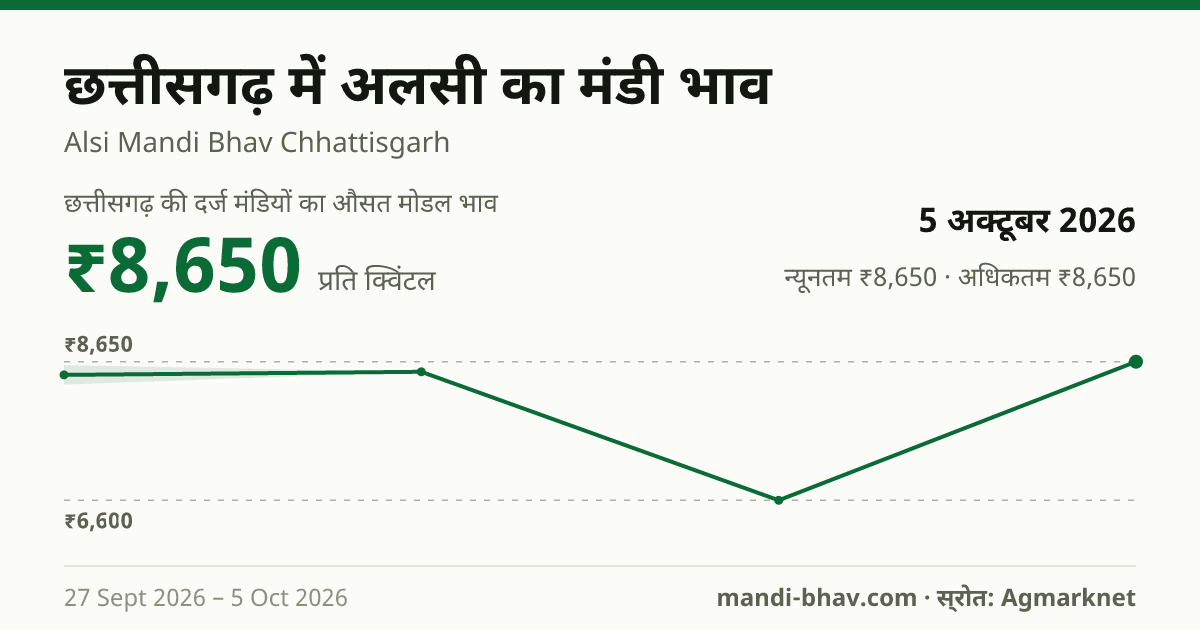 छत्तीसगढ़ में अलसी का मंडी भाव 5 अक्टूबर 2026: औसत मोडल ₹8,650 प्रति क्विंटल, भाव के रुझान का चार्ट
