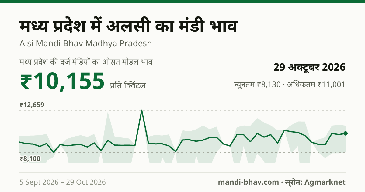 मध्य प्रदेश में अलसी का मंडी भाव 29 अक्टूबर 2026: औसत मोडल ₹10,296 प्रति क्विंटल, भाव के रुझान का चार्ट