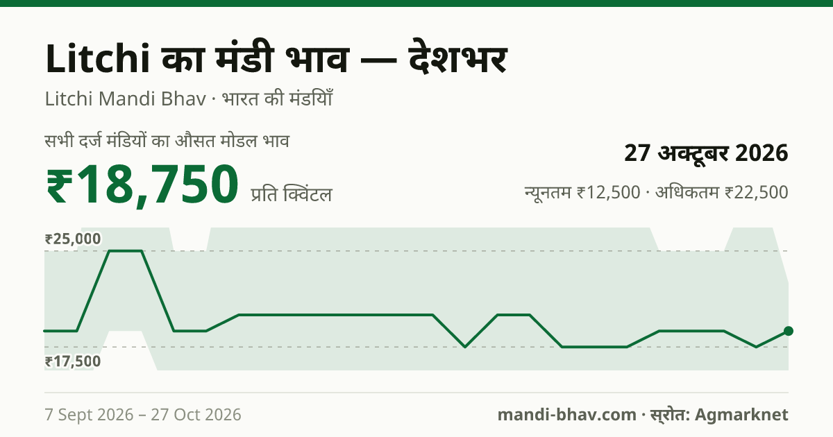 देशभर में Litchi का मंडी भाव 27 अक्टूबर 2026: औसत मोडल ₹18,750 प्रति क्विंटल, भाव के रुझान का चार्ट