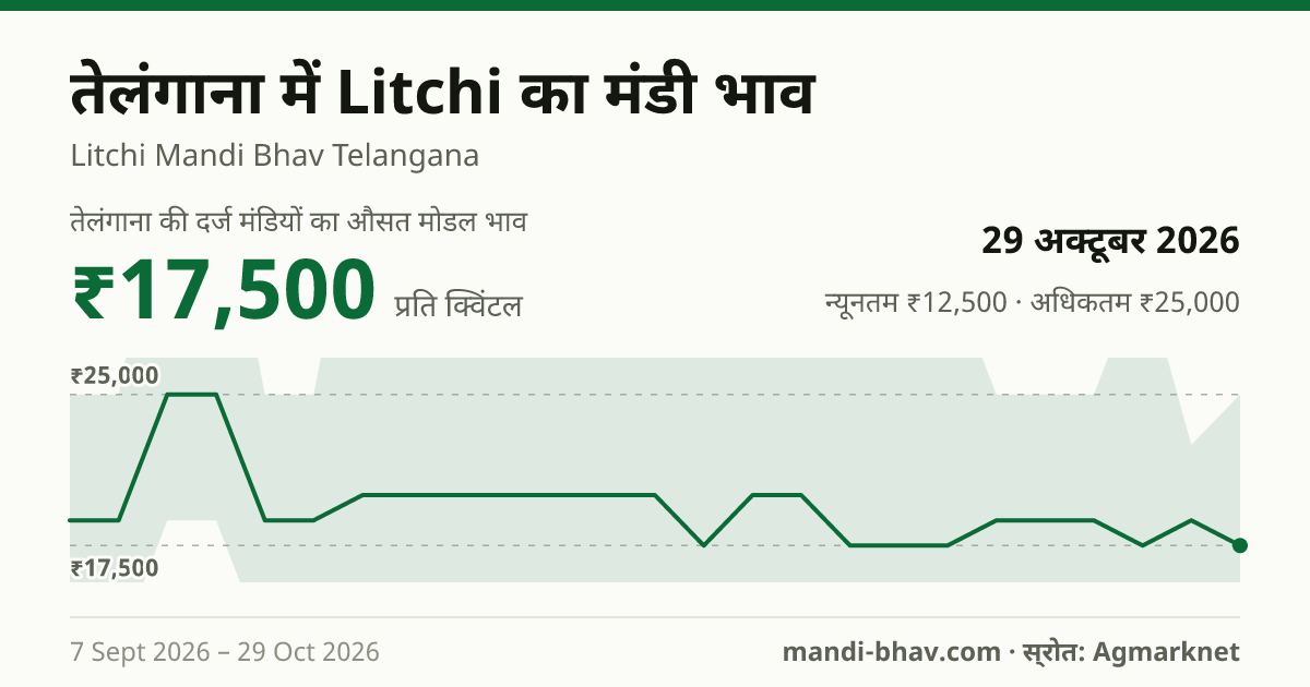तेलंगाना में Litchi का मंडी भाव 29 अक्टूबर 2026: औसत मोडल ₹17,500 प्रति क्विंटल, भाव के रुझान का चार्ट