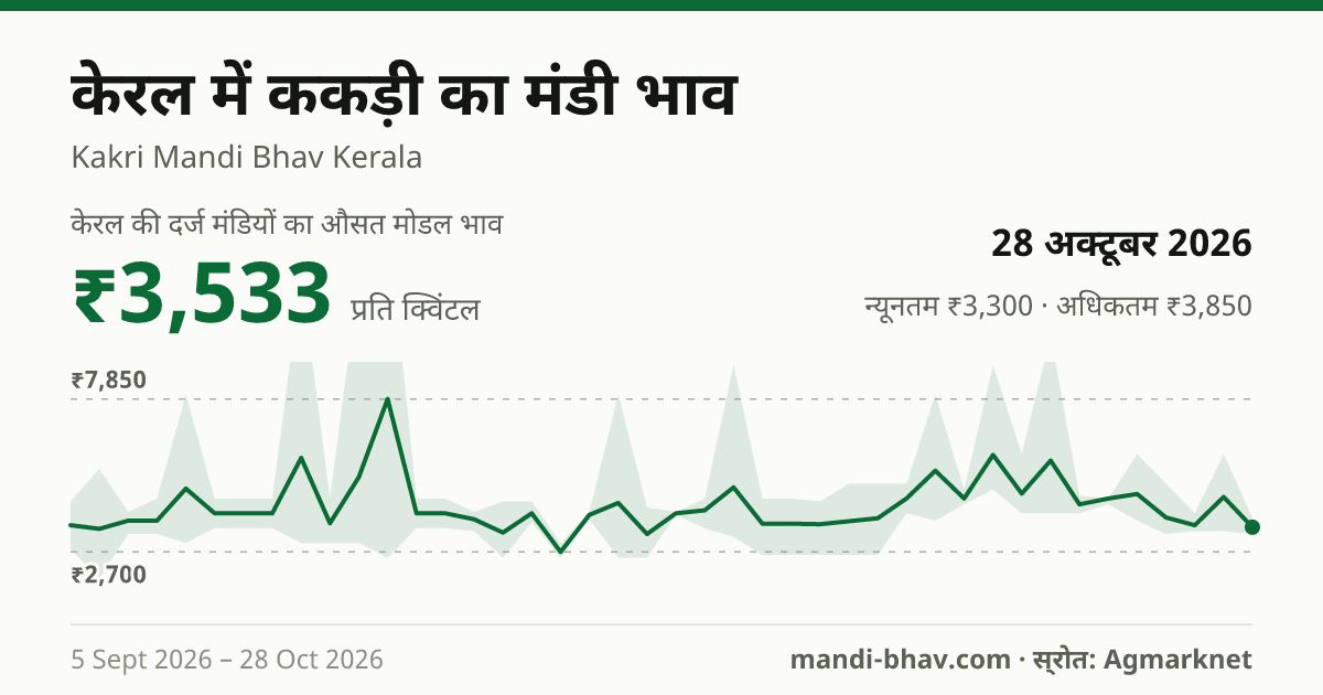 केरल में Long Melon(Kakri) का मंडी भाव 28 अक्टूबर 2026: औसत मोडल ₹3,533 प्रति क्विंटल, भाव के रुझान का चार्ट