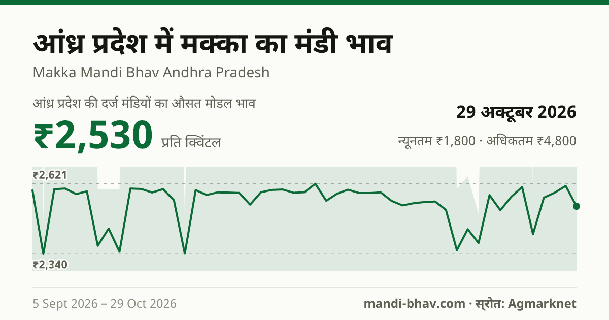 आंध्र प्रदेश में मक्का का मंडी भाव 29 अक्टूबर 2026: औसत मोडल ₹2,673 प्रति क्विंटल, भाव के रुझान का चार्ट