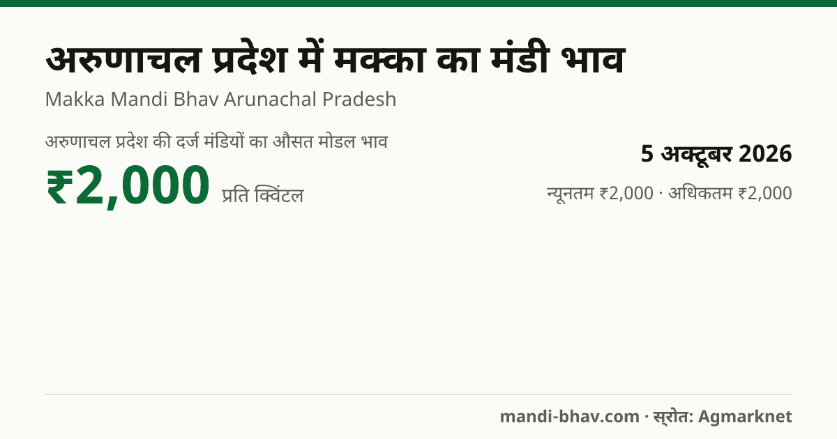अरुणाचल प्रदेश में मक्का का मंडी भाव 5 अक्टूबर 2026: औसत मोडल ₹2,000 प्रति क्विंटल, भाव के रुझान का चार्ट