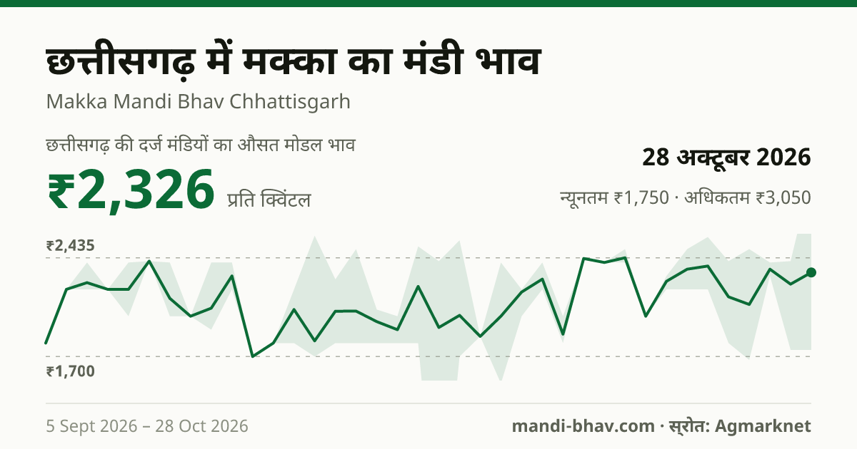 छत्तीसगढ़ में मक्का का मंडी भाव 28 अक्टूबर 2026: औसत मोडल ₹2,326 प्रति क्विंटल, भाव के रुझान का चार्ट