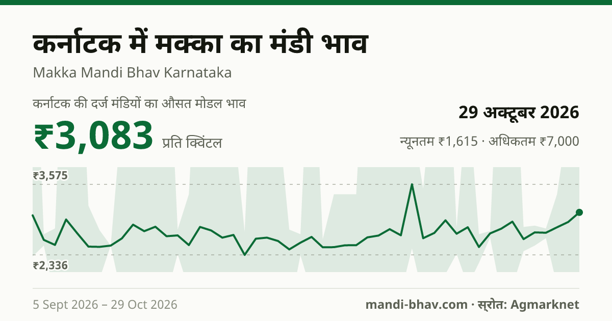 कर्नाटक में मक्का का मंडी भाव 29 अक्टूबर 2026: औसत मोडल ₹3,165 प्रति क्विंटल, भाव के रुझान का चार्ट