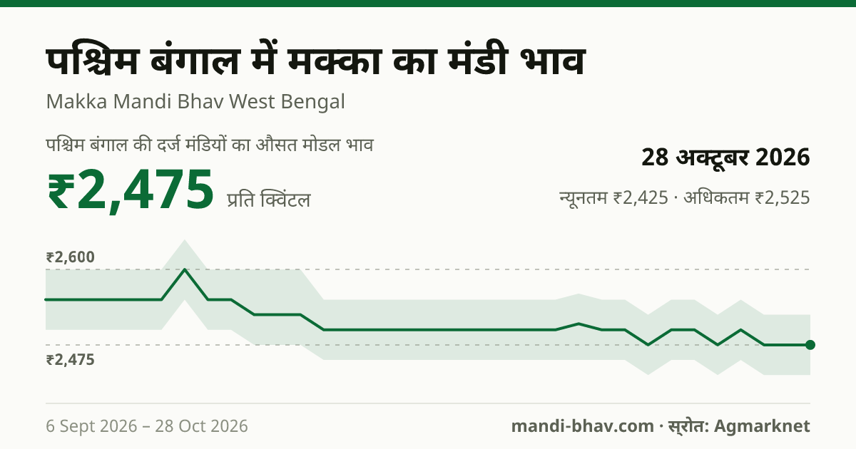 पश्चिम बंगाल में मक्का का मंडी भाव 28 अक्टूबर 2026: औसत मोडल ₹2,475 प्रति क्विंटल, भाव के रुझान का चार्ट