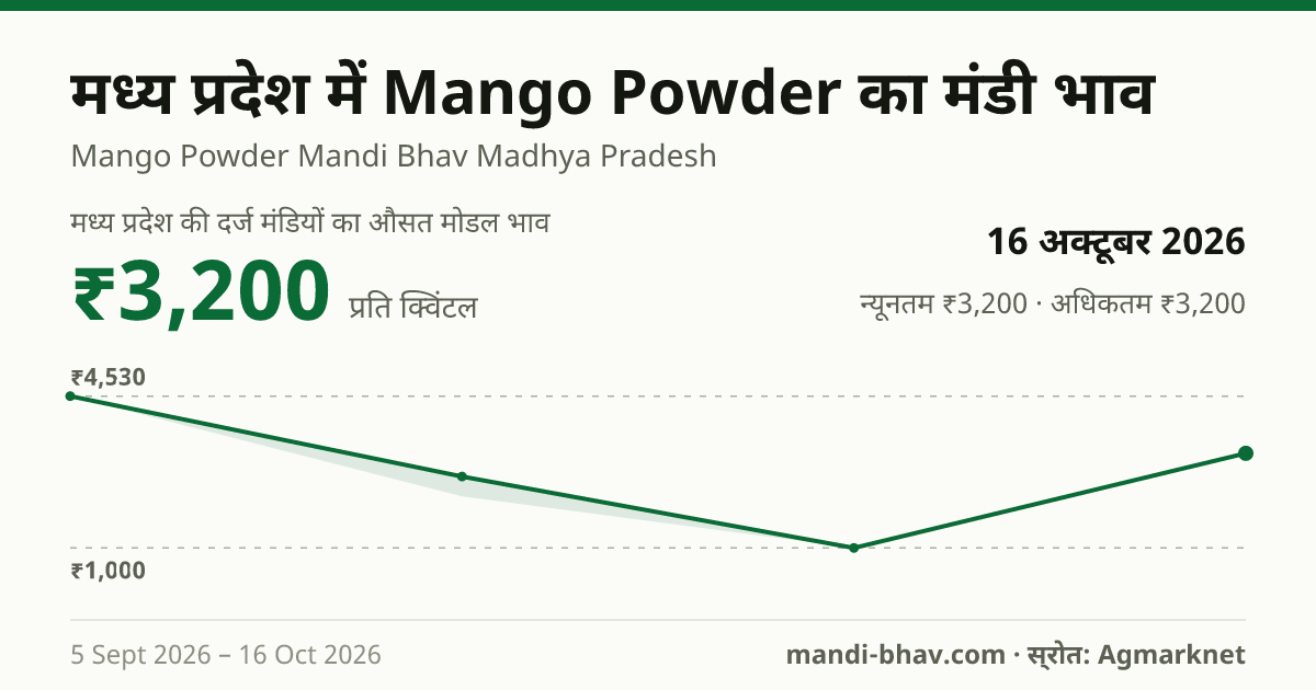 मध्य प्रदेश में Mango Powder का मंडी भाव 16 अक्टूबर 2026: औसत मोडल ₹3,200 प्रति क्विंटल, भाव के रुझान का चार्ट