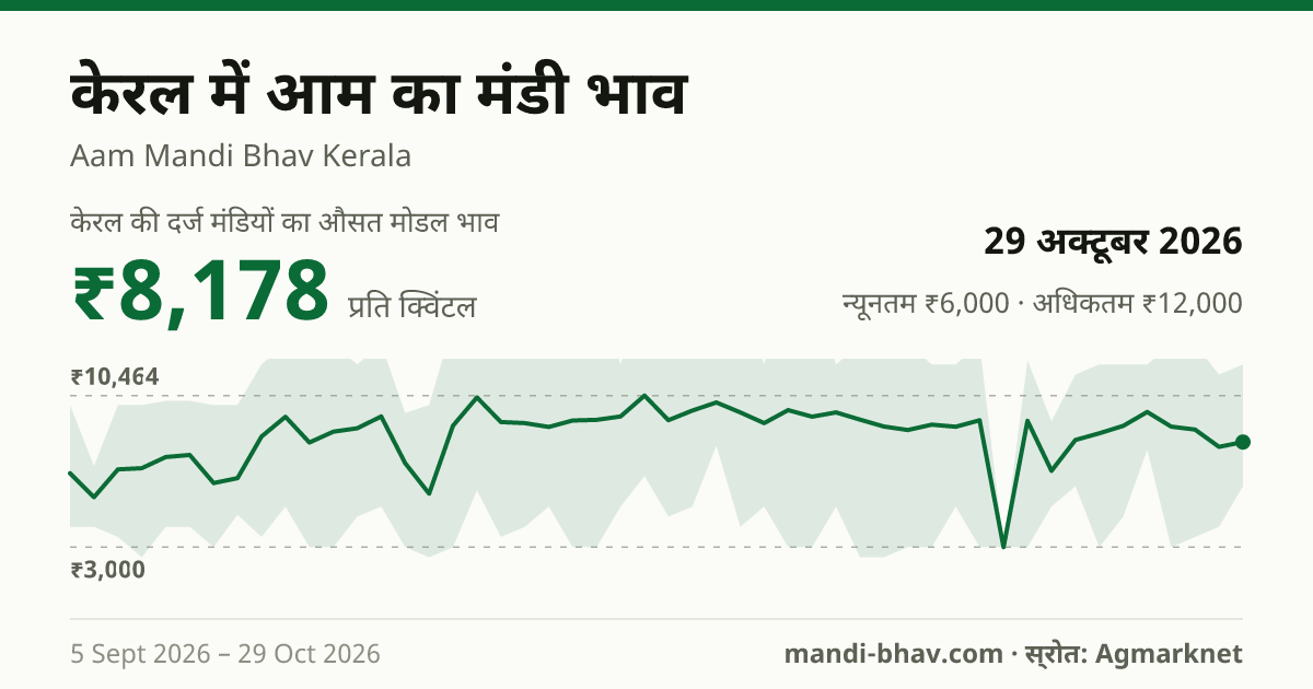 केरल में आम का मंडी भाव 29 अक्टूबर 2026: औसत मोडल ₹8,338 प्रति क्विंटल, भाव के रुझान का चार्ट