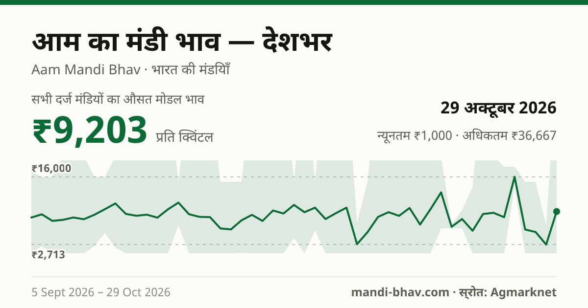 देशभर में आम का मंडी भाव 29 अक्टूबर 2026: औसत मोडल ₹6,800 प्रति क्विंटल, भाव के रुझान का चार्ट