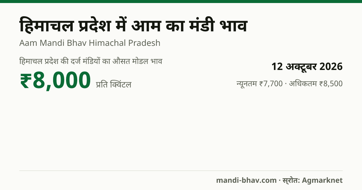 हिमाचल प्रदेश में आम का मंडी भाव 12 अक्टूबर 2026: औसत मोडल ₹8,000 प्रति क्विंटल, भाव के रुझान का चार्ट