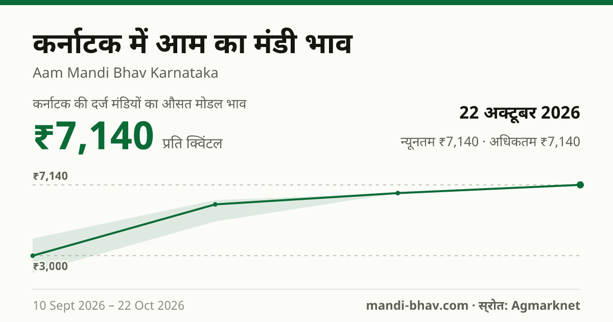 कर्नाटक में आम का मंडी भाव 22 अक्टूबर 2026: औसत मोडल ₹7,140 प्रति क्विंटल, भाव के रुझान का चार्ट