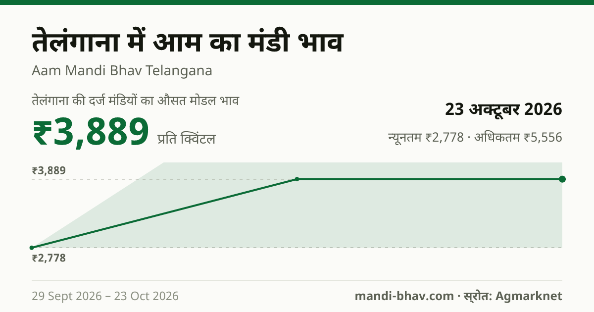 तेलंगाना में आम का मंडी भाव 23 अक्टूबर 2026: औसत मोडल ₹3,889 प्रति क्विंटल, भाव के रुझान का चार्ट