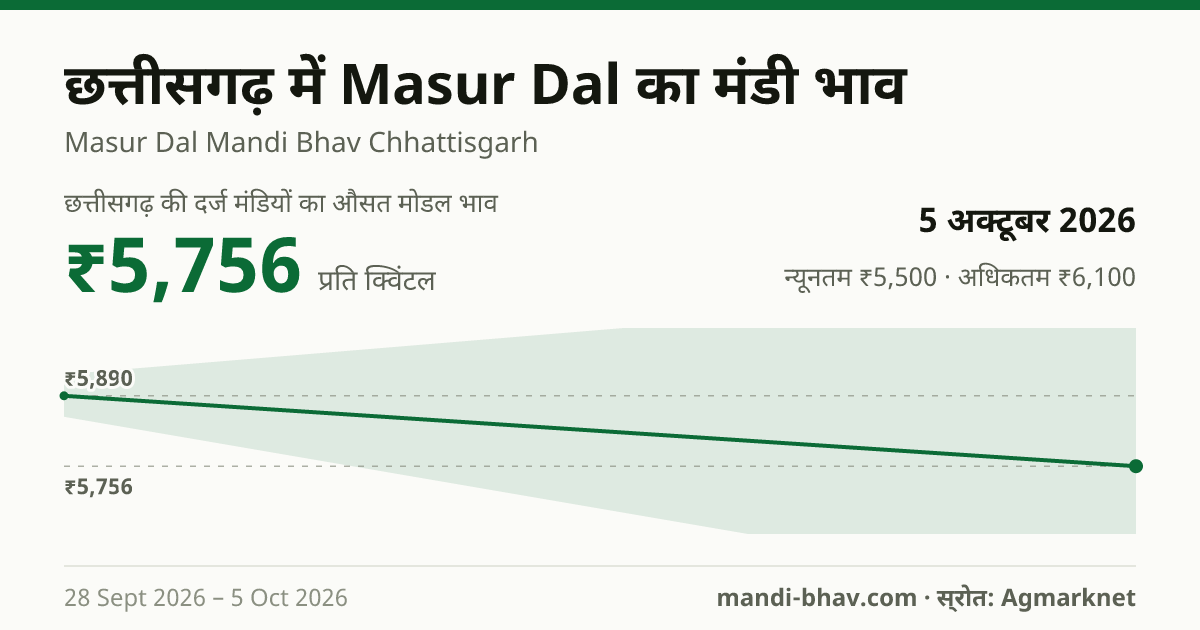 छत्तीसगढ़ में Masur Dal का मंडी भाव 5 अक्टूबर 2026: औसत मोडल ₹5,756 प्रति क्विंटल, भाव के रुझान का चार्ट