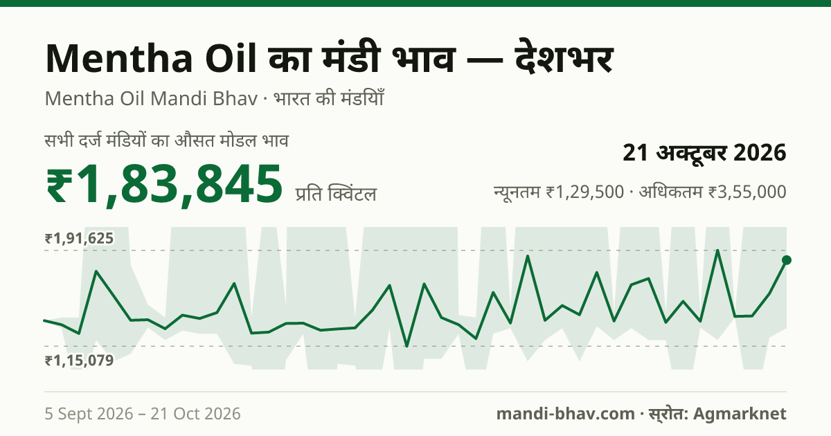 देशभर में Mentha Oil का मंडी भाव 21 अक्टूबर 2026: औसत मोडल ₹1,83,845 प्रति क्विंटल, भाव के रुझान का चार्ट