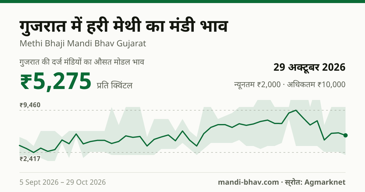 गुजरात में Methi(Leaves) का मंडी भाव 29 अक्टूबर 2026: औसत मोडल ₹5,460 प्रति क्विंटल, भाव के रुझान का चार्ट