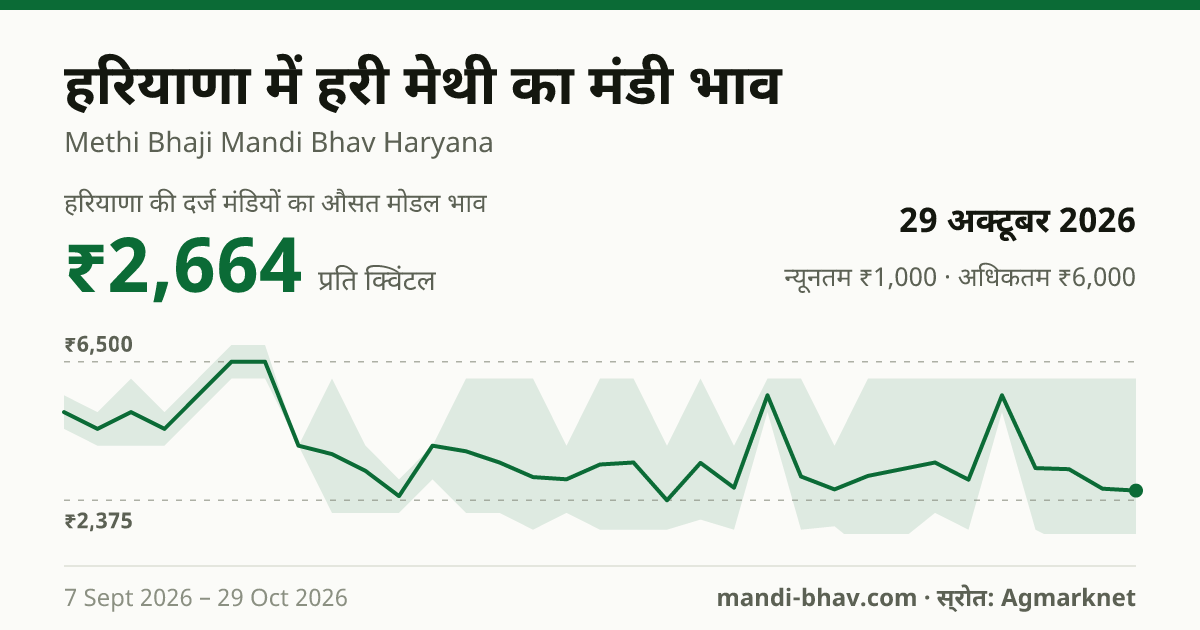 हरियाणा में Methi(Leaves) का मंडी भाव 29 अक्टूबर 2026: औसत मोडल ₹2,775 प्रति क्विंटल, भाव के रुझान का चार्ट