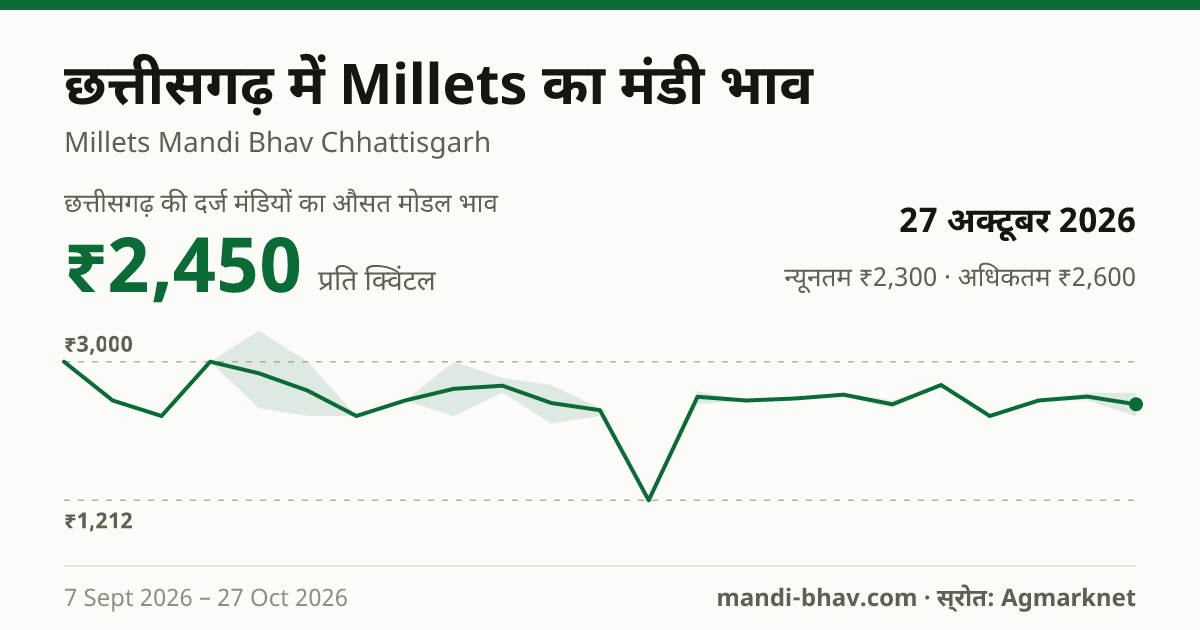 छत्तीसगढ़ में Millets का मंडी भाव 27 अक्टूबर 2026: औसत मोडल ₹2,450 प्रति क्विंटल, भाव के रुझान का चार्ट