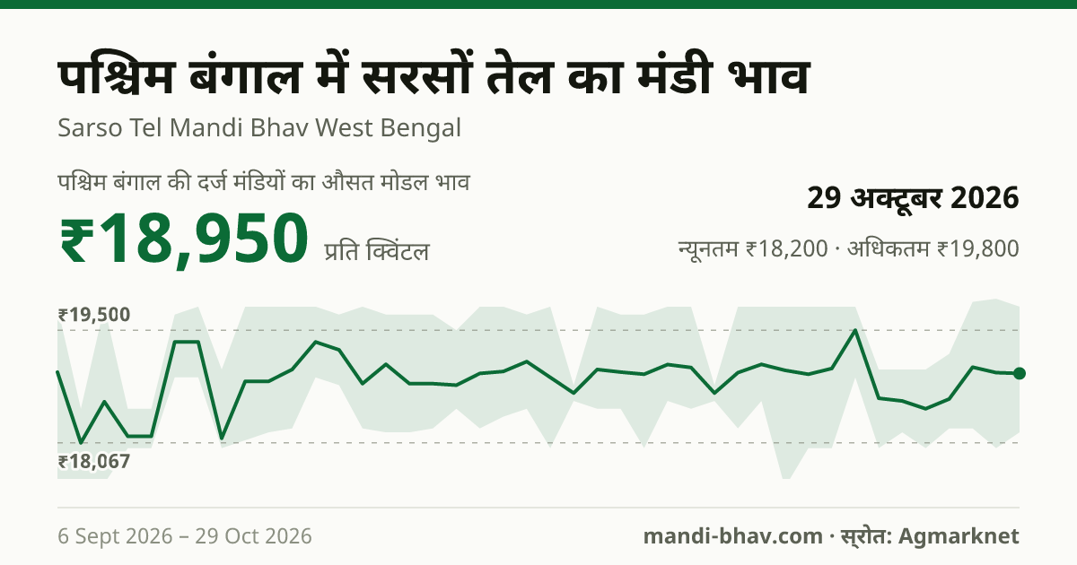 पश्चिम बंगाल में Mustard Oil का मंडी भाव 29 अक्टूबर 2026: औसत मोडल ₹18,950 प्रति क्विंटल, भाव के रुझान का चार्ट
