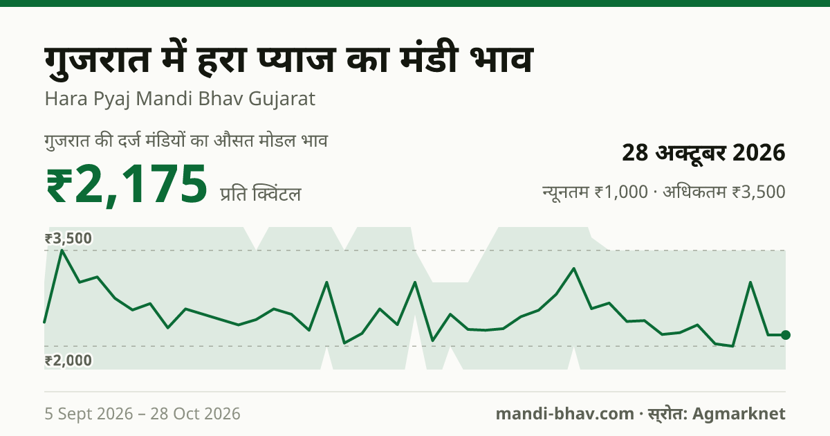 गुजरात में हरा प्याज का मंडी भाव 28 अक्टूबर 2026: औसत मोडल ₹2,175 प्रति क्विंटल, भाव के रुझान का चार्ट
