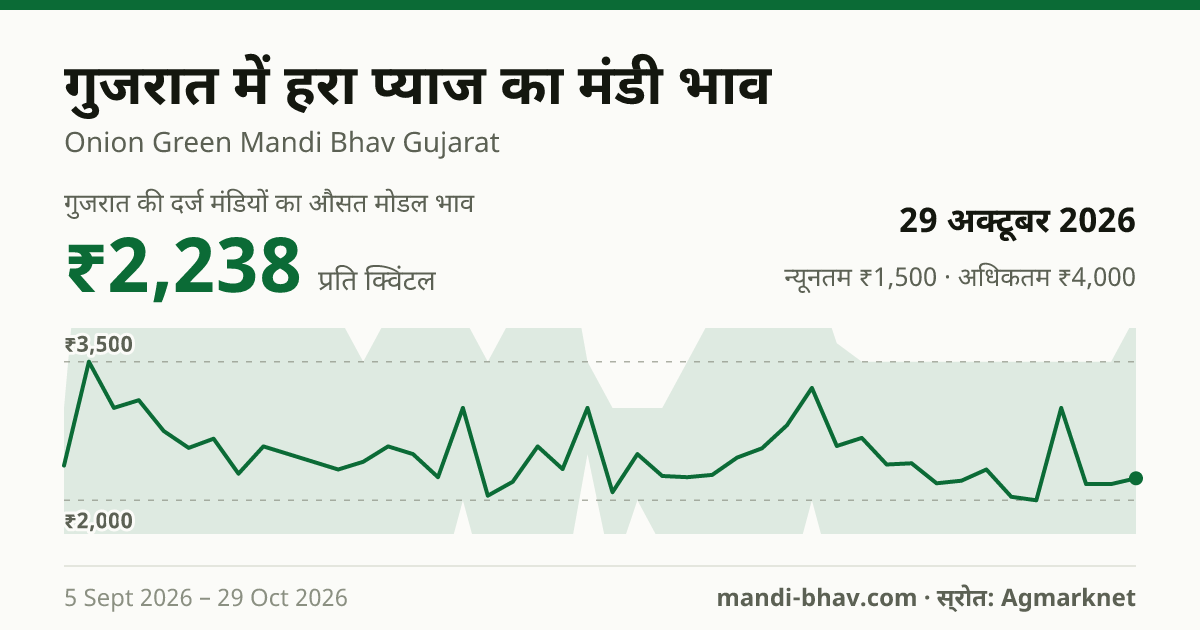गुजरात में हरा प्याज का मंडी भाव 29 अक्टूबर 2026: औसत मोडल ₹2,238 प्रति क्विंटल, भाव के रुझान का चार्ट