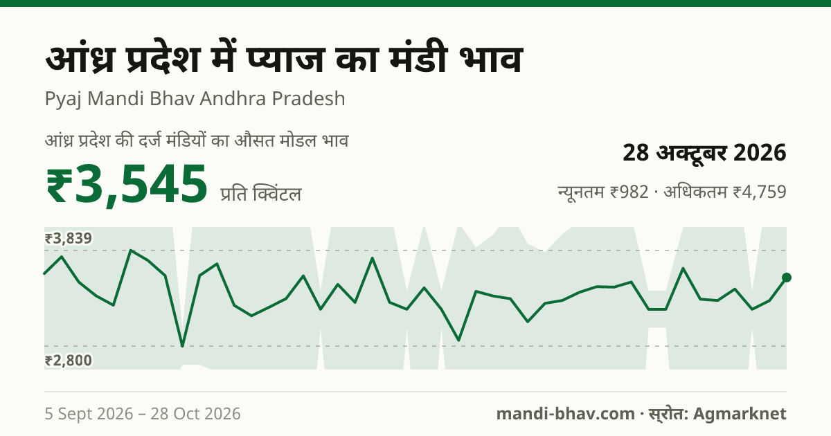 आंध्र प्रदेश में प्याज का मंडी भाव 28 अक्टूबर 2026: औसत मोडल ₹3,200 प्रति क्विंटल, भाव के रुझान का चार्ट