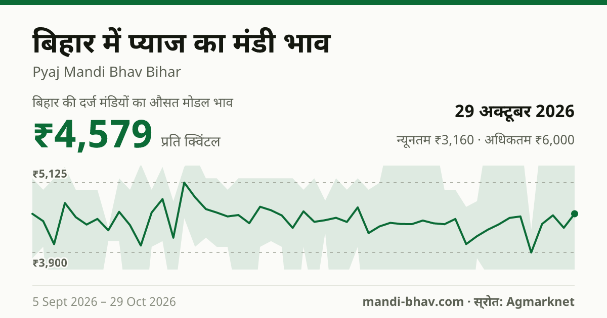 बिहार में प्याज का मंडी भाव 29 अक्टूबर 2026: औसत मोडल ₹4,400 प्रति क्विंटल, भाव के रुझान का चार्ट