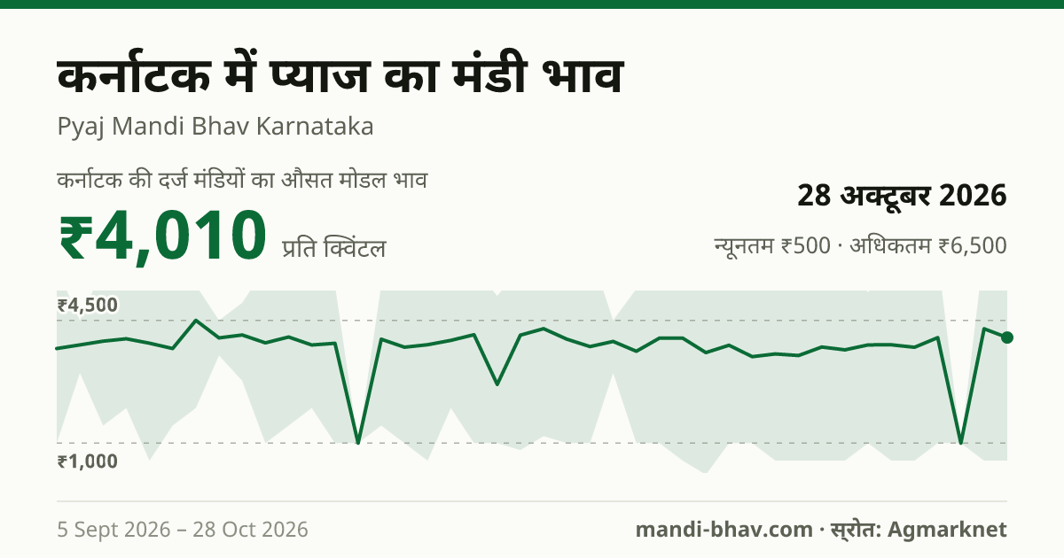 कर्नाटक में प्याज का मंडी भाव 28 अक्टूबर 2026: औसत मोडल ₹3,500 प्रति क्विंटल, भाव के रुझान का चार्ट