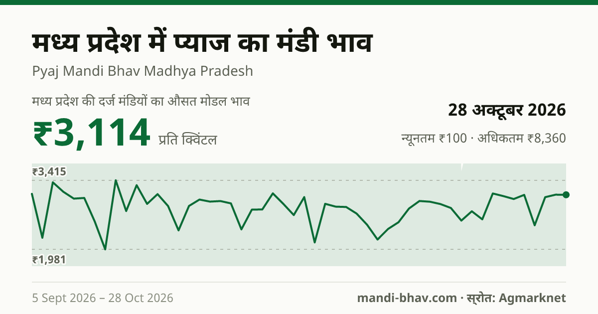 मध्य प्रदेश में प्याज का मंडी भाव 28 अक्टूबर 2026: औसत मोडल ₹3,114 प्रति क्विंटल, भाव के रुझान का चार्ट