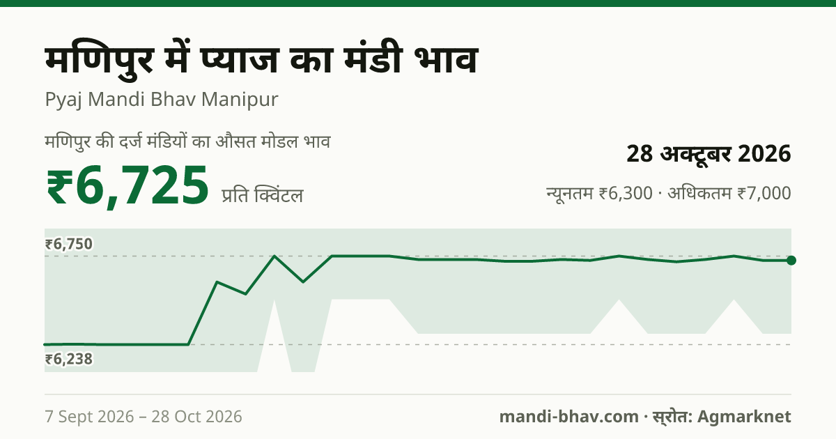 मणिपुर में प्याज का मंडी भाव 28 अक्टूबर 2026: औसत मोडल ₹6,725 प्रति क्विंटल, भाव के रुझान का चार्ट