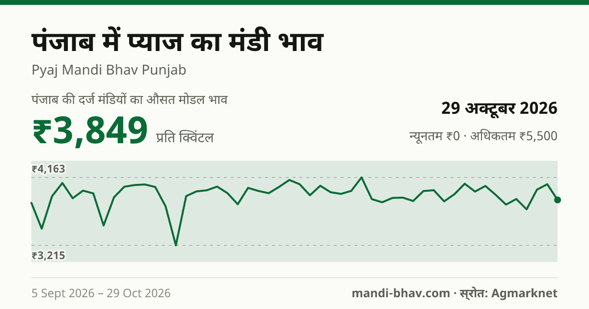 पंजाब में प्याज का मंडी भाव 29 अक्टूबर 2026: औसत मोडल ₹3,847 प्रति क्विंटल, भाव के रुझान का चार्ट
