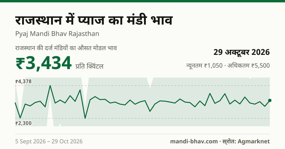 राजस्थान में प्याज का मंडी भाव 29 अक्टूबर 2026: औसत मोडल ₹3,000 प्रति क्विंटल, भाव के रुझान का चार्ट