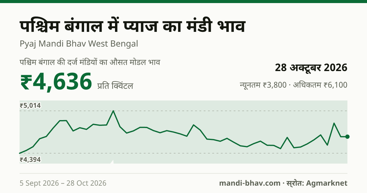 पश्चिम बंगाल में प्याज का मंडी भाव 28 अक्टूबर 2026: औसत मोडल ₹4,800 प्रति क्विंटल, भाव के रुझान का चार्ट
