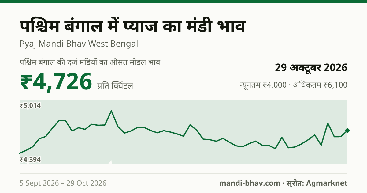 पश्चिम बंगाल में प्याज का मंडी भाव 29 अक्टूबर 2026: औसत मोडल ₹4,726 प्रति क्विंटल, भाव के रुझान का चार्ट