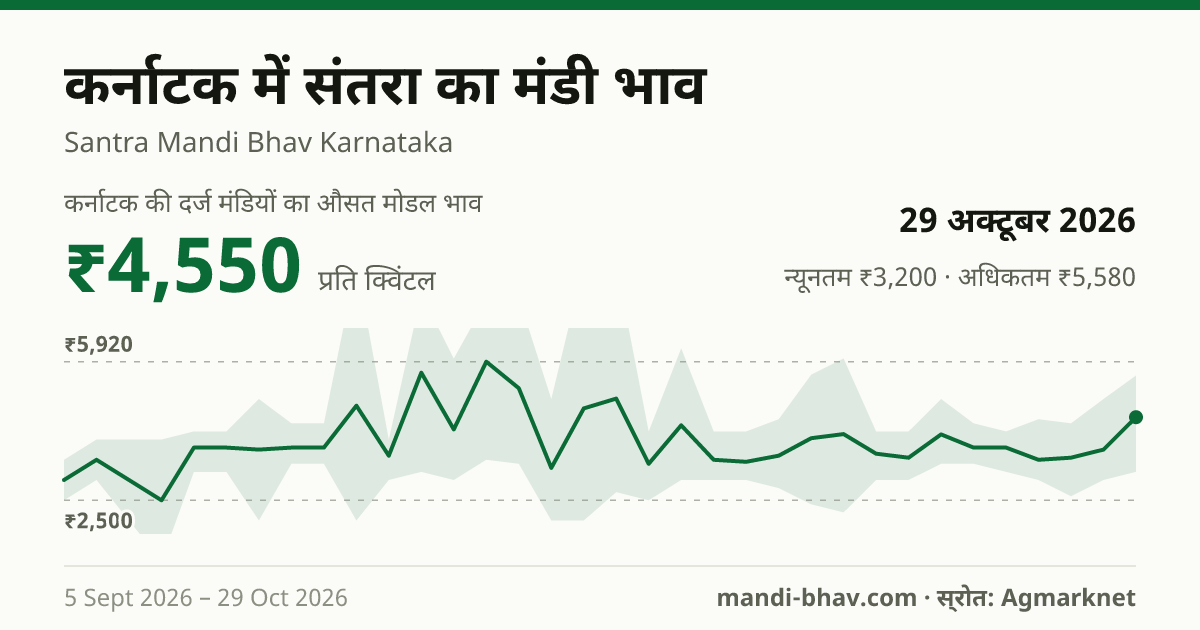 कर्नाटक में संतरा का मंडी भाव 29 अक्टूबर 2026: औसत मोडल ₹4,550 प्रति क्विंटल, भाव के रुझान का चार्ट