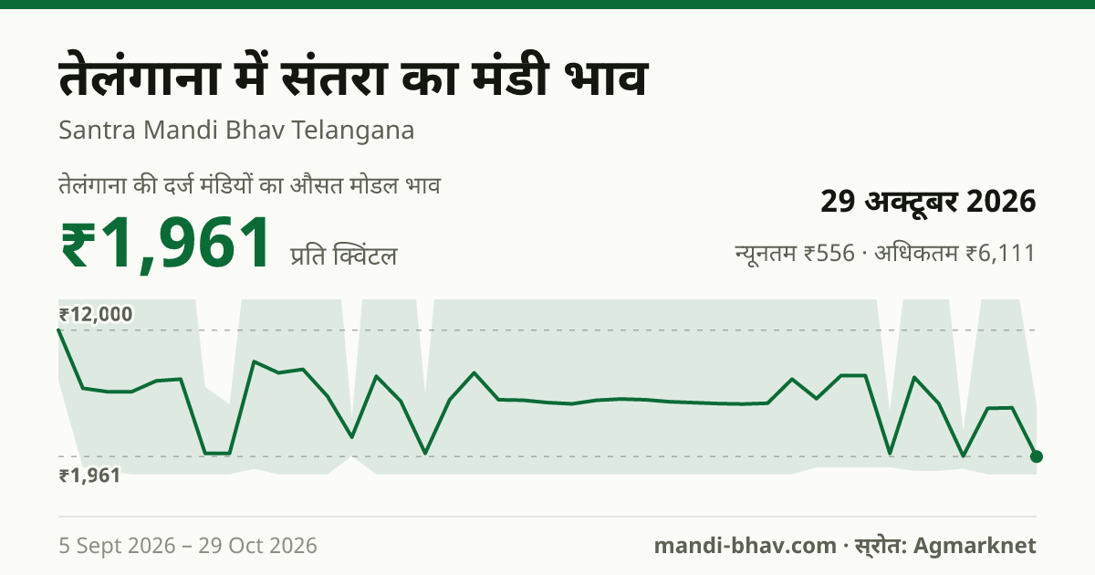 तेलंगाना में संतरा का मंडी भाव 29 अक्टूबर 2026: औसत मोडल ₹1,700 प्रति क्विंटल, भाव के रुझान का चार्ट