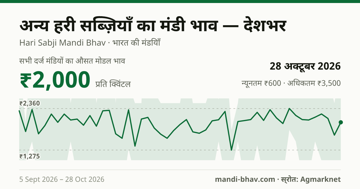 देशभर में अन्य हरी सब्ज़ियाँ का मंडी भाव 28 अक्टूबर 2026: औसत मोडल ₹2,000 प्रति क्विंटल, भाव के रुझान का चार्ट