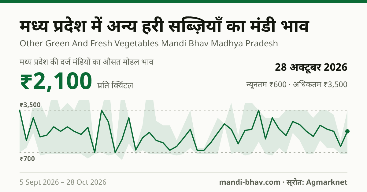 मध्य प्रदेश में अन्य हरी सब्ज़ियाँ का मंडी भाव 28 अक्टूबर 2026: औसत मोडल ₹2,100 प्रति क्विंटल, भाव के रुझान का चार्ट