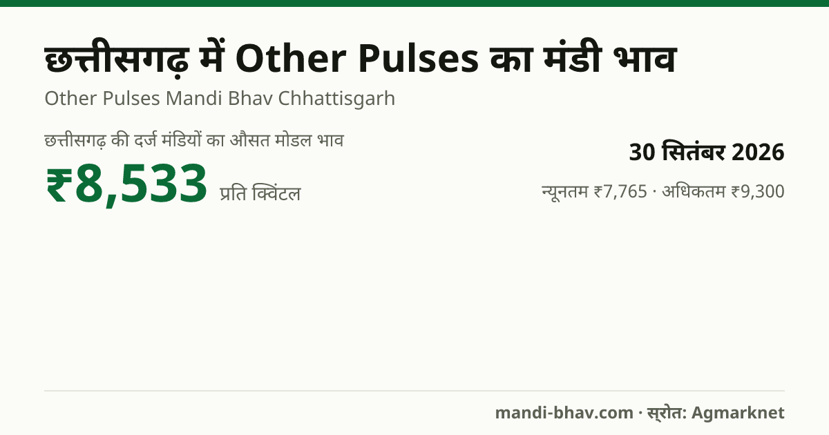 छत्तीसगढ़ में Other Pulses का मंडी भाव 30 सितंबर 2026: औसत मोडल ₹8,533 प्रति क्विंटल, भाव के रुझान का चार्ट