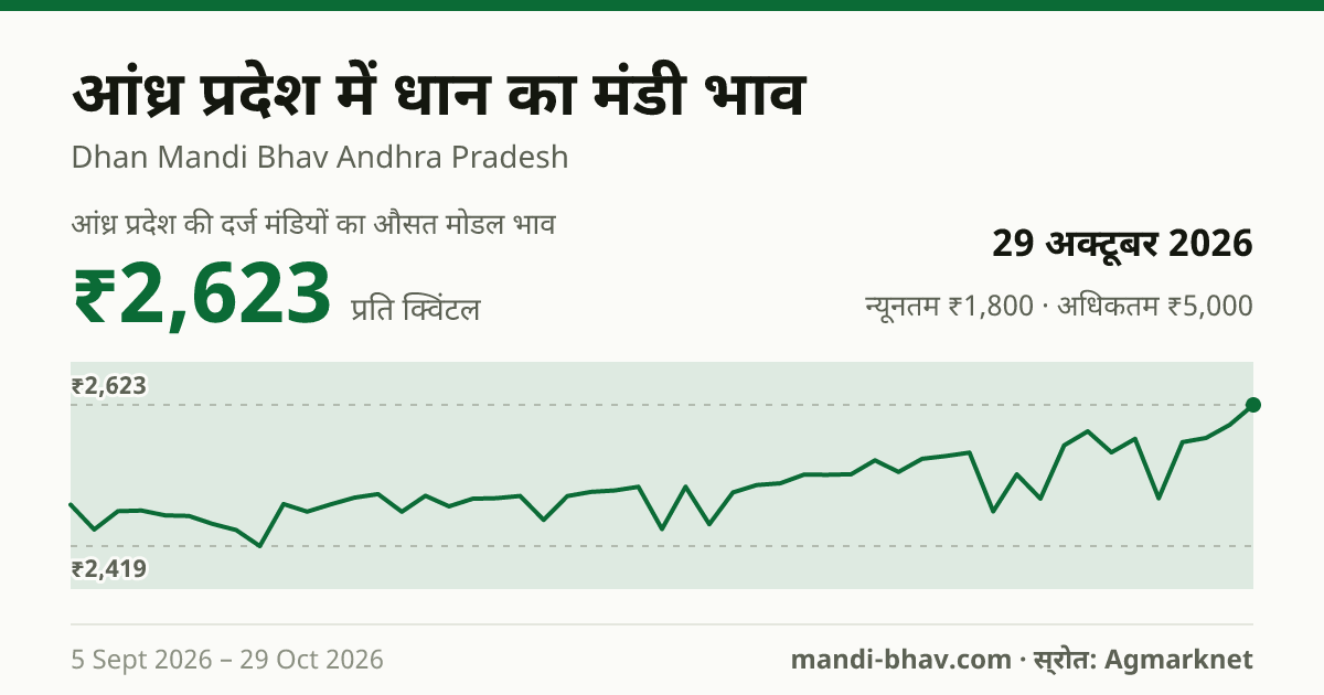 आंध्र प्रदेश में धान का मंडी भाव 29 अक्टूबर 2026: औसत मोडल ₹2,697 प्रति क्विंटल, भाव के रुझान का चार्ट