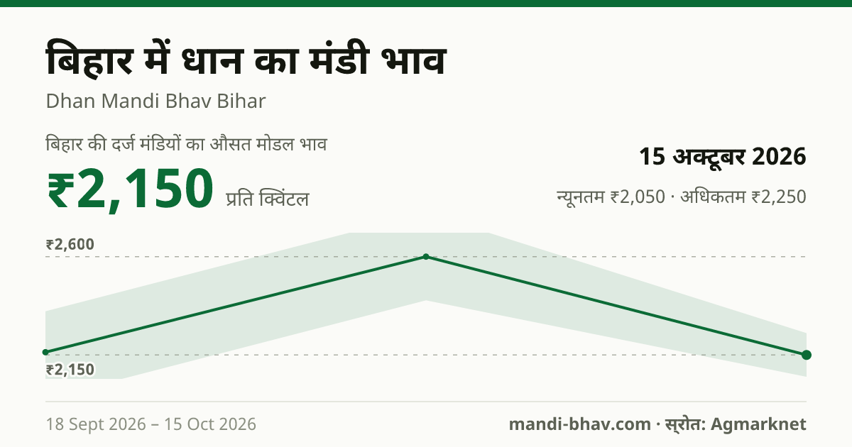 बिहार में धान का मंडी भाव 15 अक्टूबर 2026: औसत मोडल ₹2,150 प्रति क्विंटल, भाव के रुझान का चार्ट