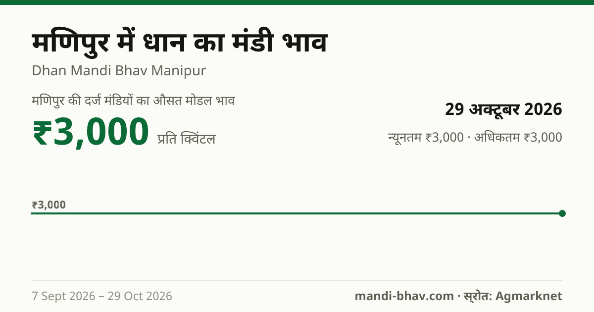 मणिपुर में धान का मंडी भाव 29 अक्टूबर 2026: औसत मोडल ₹3,000 प्रति क्विंटल, भाव के रुझान का चार्ट