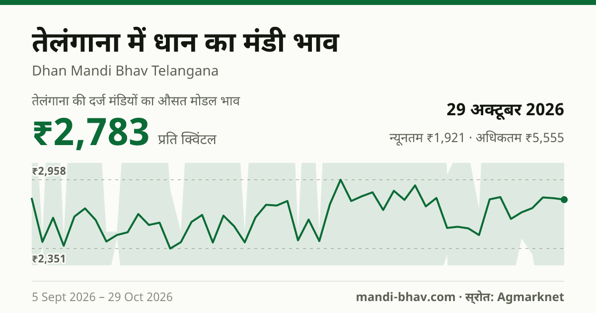 तेलंगाना में धान का मंडी भाव 29 अक्टूबर 2026: औसत मोडल ₹2,783 प्रति क्विंटल, भाव के रुझान का चार्ट