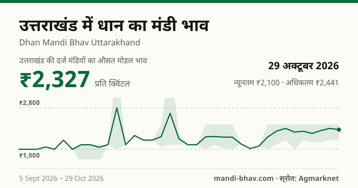 उत्तराखंड में धान का मंडी भाव 29 अक्टूबर 2026: औसत मोडल ₹2,327 प्रति क्विंटल, भाव के रुझान का चार्ट