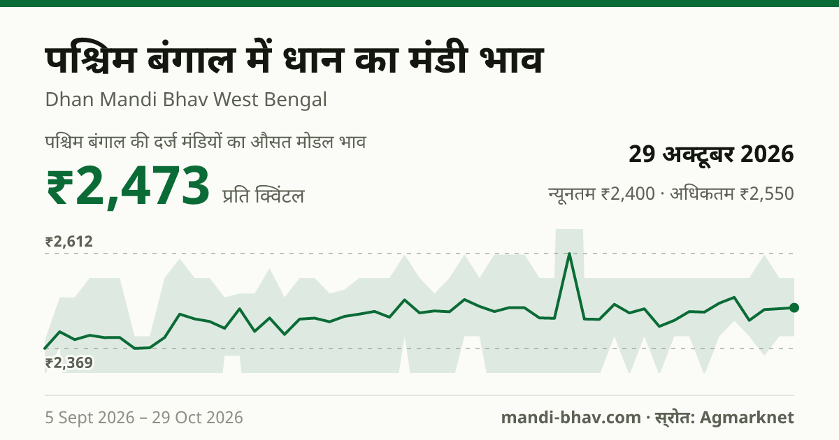 पश्चिम बंगाल में धान का मंडी भाव 29 अक्टूबर 2026: औसत मोडल ₹2,470 प्रति क्विंटल, भाव के रुझान का चार्ट