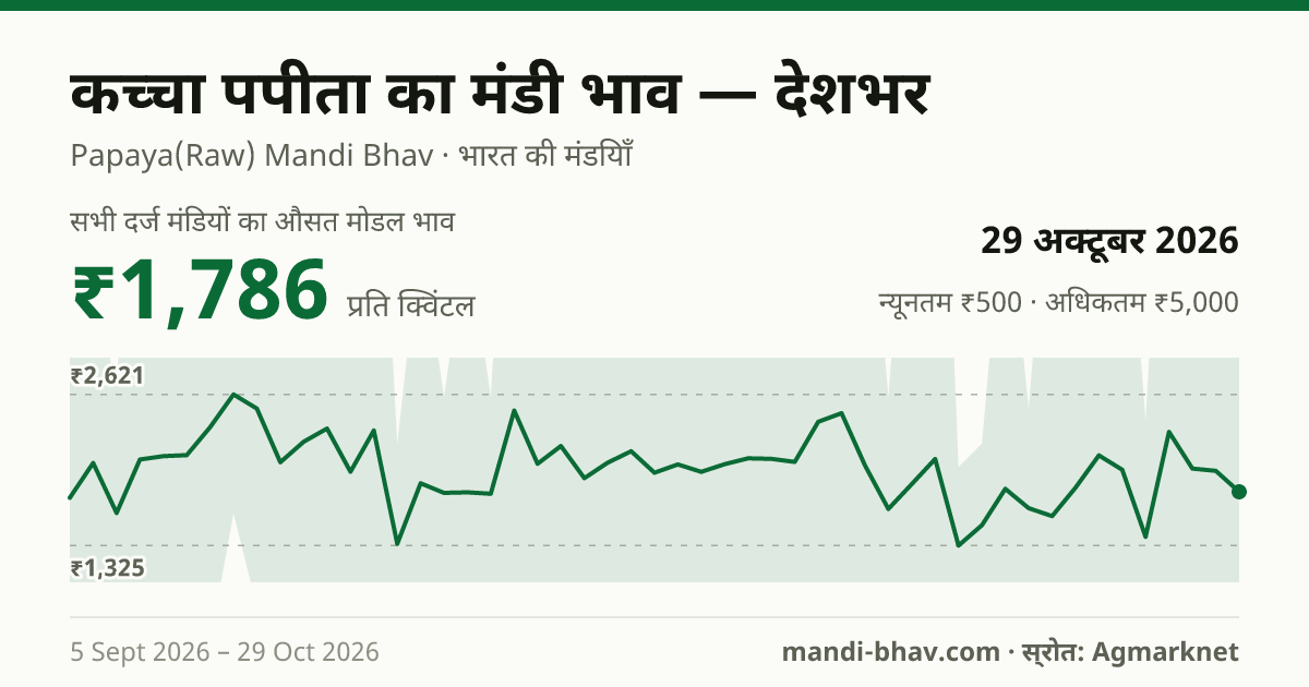 देशभर में कच्चा पपीता का मंडी भाव 29 अक्टूबर 2026: औसत मोडल ₹1,777 प्रति क्विंटल, भाव के रुझान का चार्ट