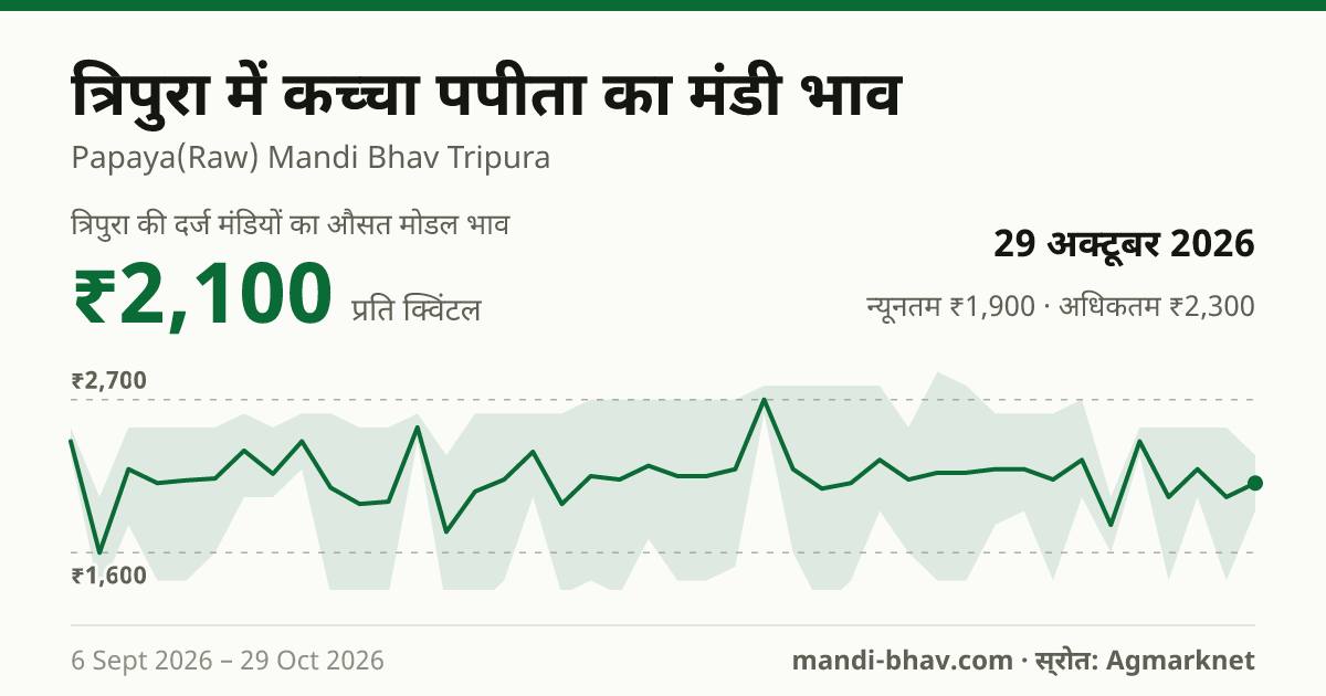 त्रिपुरा में कच्चा पपीता का मंडी भाव 29 अक्टूबर 2026: औसत मोडल ₹2,100 प्रति क्विंटल, भाव के रुझान का चार्ट