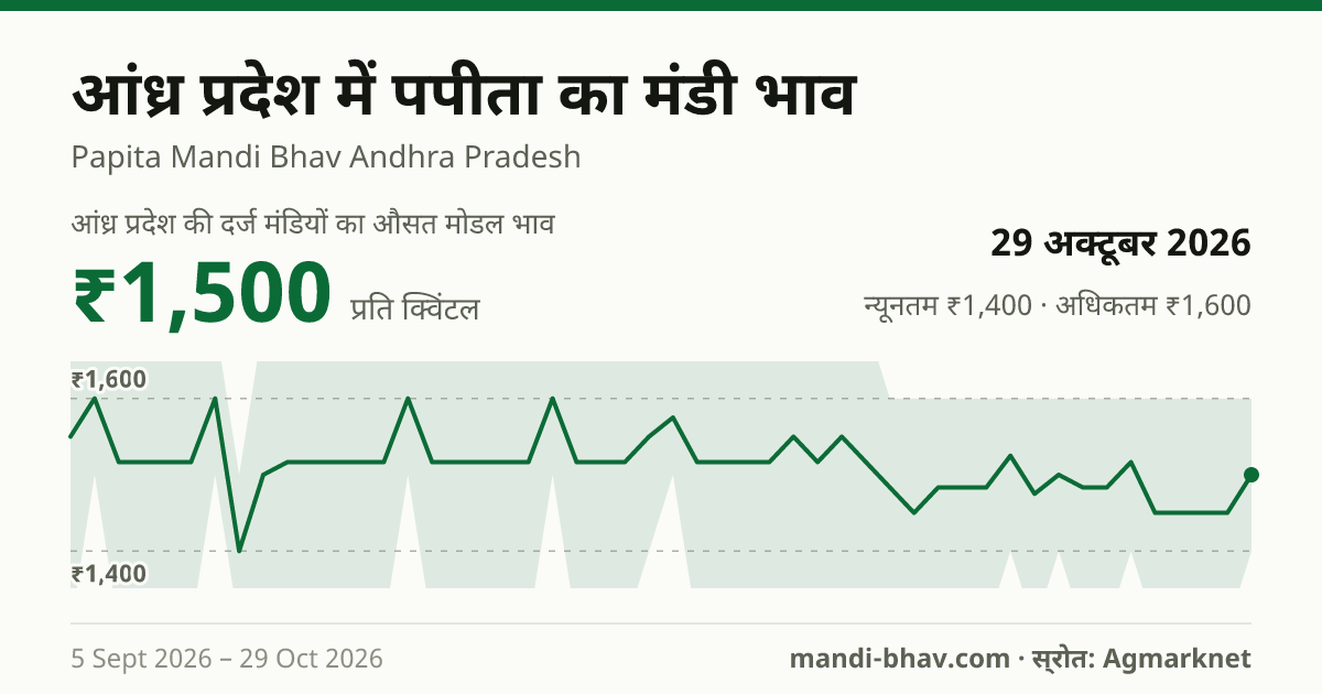 आंध्र प्रदेश में पपीता का मंडी भाव 29 अक्टूबर 2026: औसत मोडल ₹1,500 प्रति क्विंटल, भाव के रुझान का चार्ट