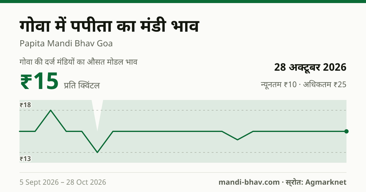 गोवा में पपीता का मंडी भाव 28 अक्टूबर 2026: औसत मोडल ₹15 प्रति क्विंटल, भाव के रुझान का चार्ट